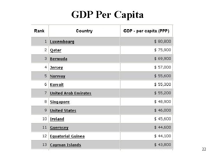 GDP Per Capita 22 