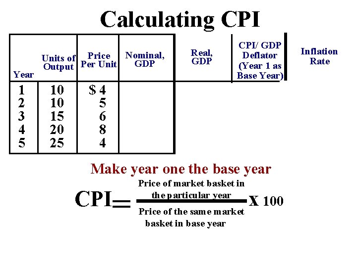 Calculating CPI Year 1 2 3 4 5 Nominal, Units of Price GDP Output