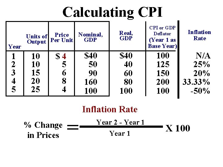 Calculating CPI Year 1 2 3 4 5 Nominal, Units of Price GDP Output