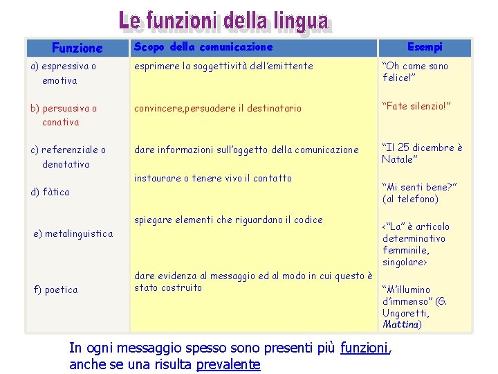 Funzione Scopo della comunicazione Esempi a) espressiva o emotiva esprimere la soggettività dell’emittente “Oh