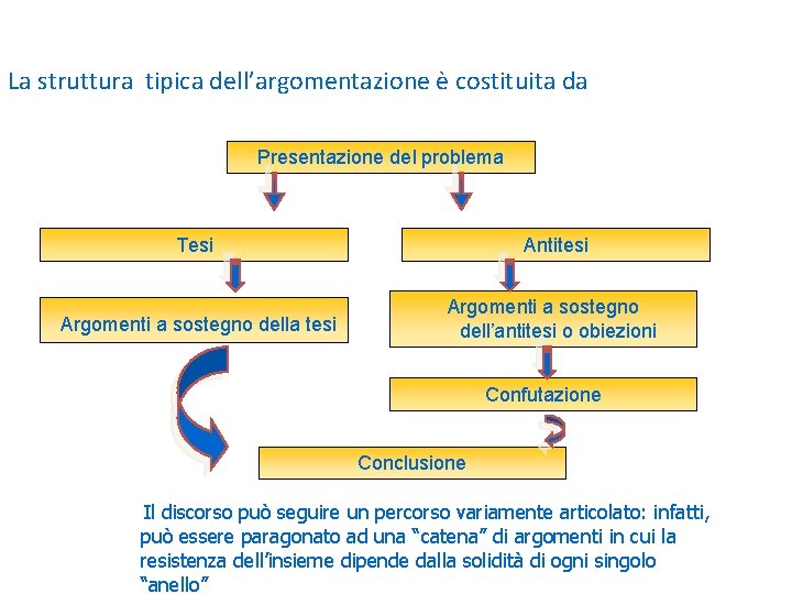 La struttura tipica dell’argomentazione è costituita da Presentazione del problema Tesi Antitesi Argomenti a