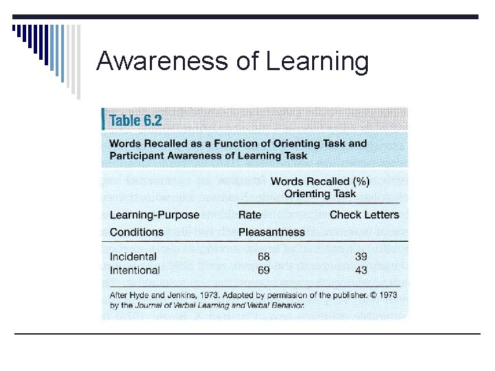 Awareness of Learning 