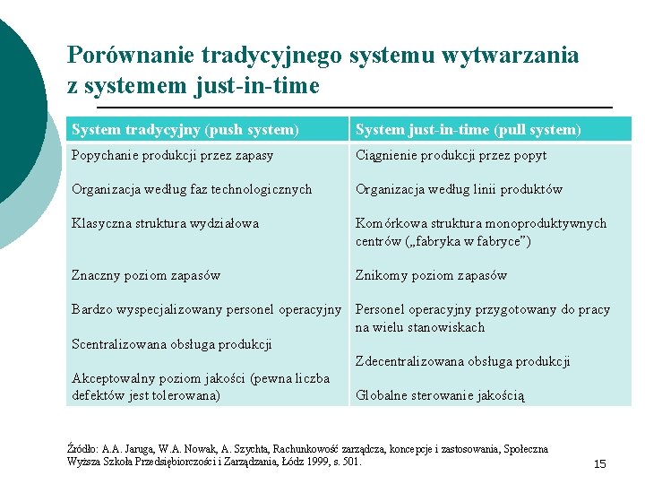 Porównanie tradycyjnego systemu wytwarzania z systemem just-in-time System tradycyjny (push system) System just-in-time (pull