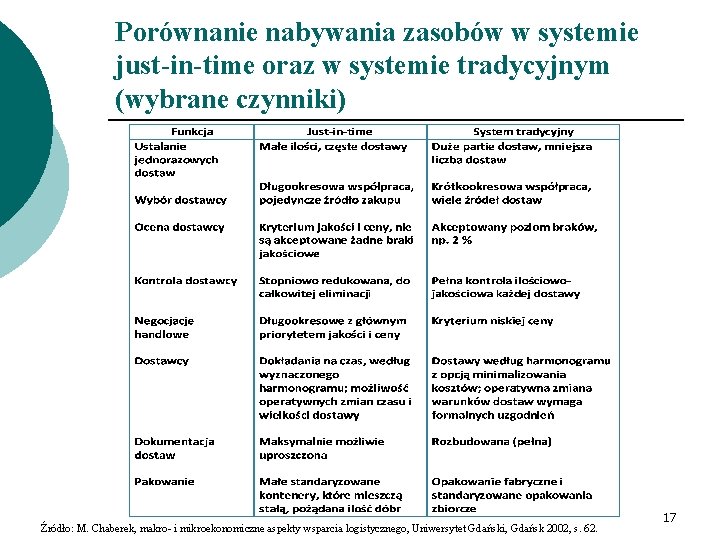 Porównanie nabywania zasobów w systemie just-in-time oraz w systemie tradycyjnym (wybrane czynniki) Źródło: M.