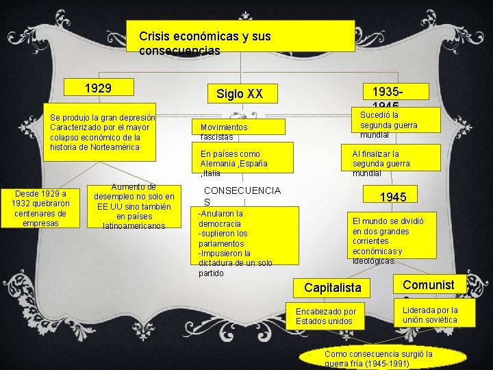 Crisis económicas y sus consecuencias 1929 Se produjo la gran depresión Caracterizado por el