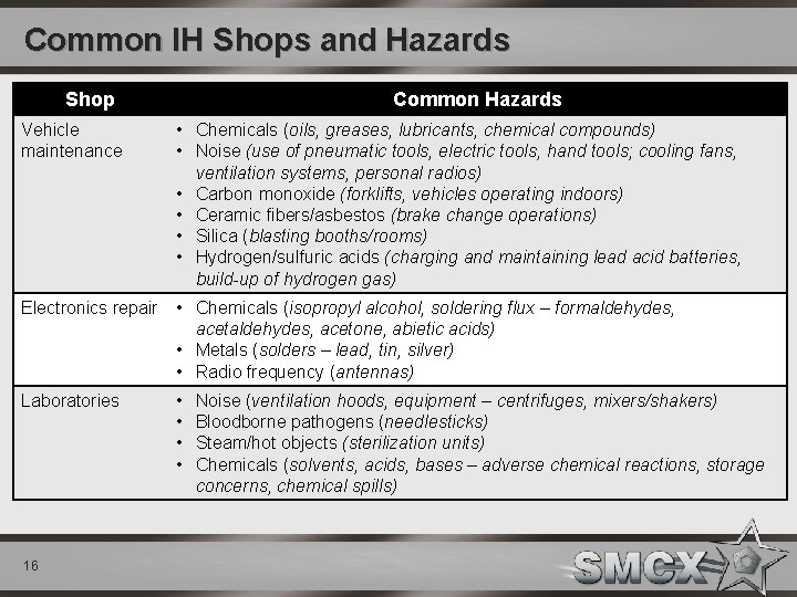Common IH Shops and Hazards Shop Common Hazards Vehicle maintenance • Chemicals (oils, greases,