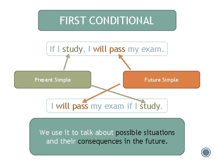 FIRST CONDITIONAL If I study, I will pass my exam. Present Simple Future Simple