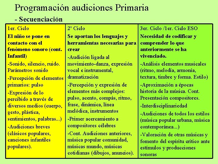 Programación audiciones Primaria - Secuenciación 1 er. Ciclo El niño se pone en contacto