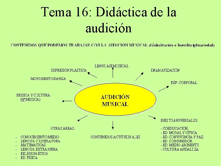 Tema 16: Didáctica de la audición 