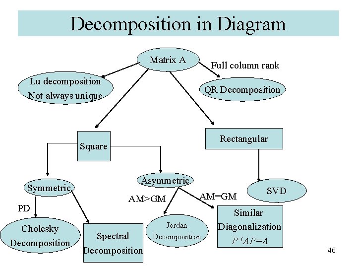 Decomposition in Diagram Matrix A Full column rank Lu decomposition Not always unique QR