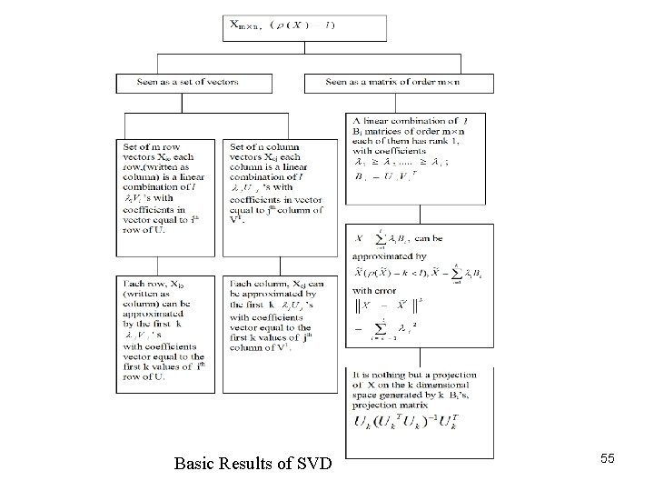 Basic Results of SVD 55 