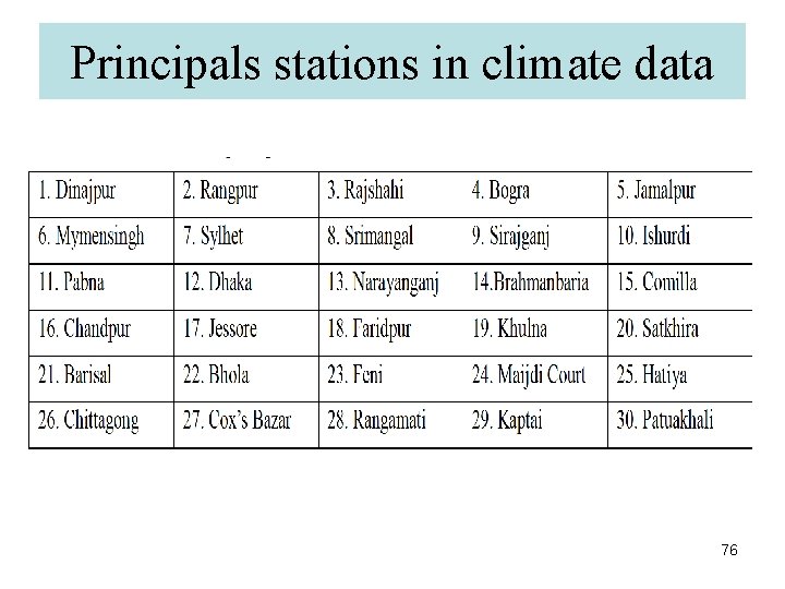 Principals stations in climate data 76 