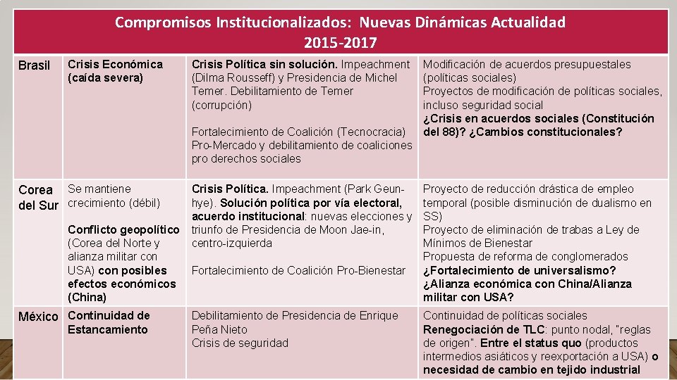 Compromisos Institucionalizados: Nuevas Dinámicas Actualidad 2015 -2017 Brasil Crisis Económica (caída severa) Crisis Política