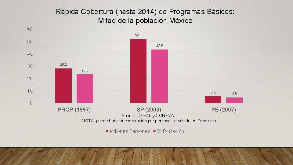 Rápida Cobertura (hasta 2014) de Programas Básicos: Mitad de la población México 60 52.