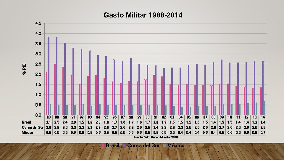 Gasto Militar 1988 -2014 4. 5 4. 0 3. 5 % PIB 3. 0