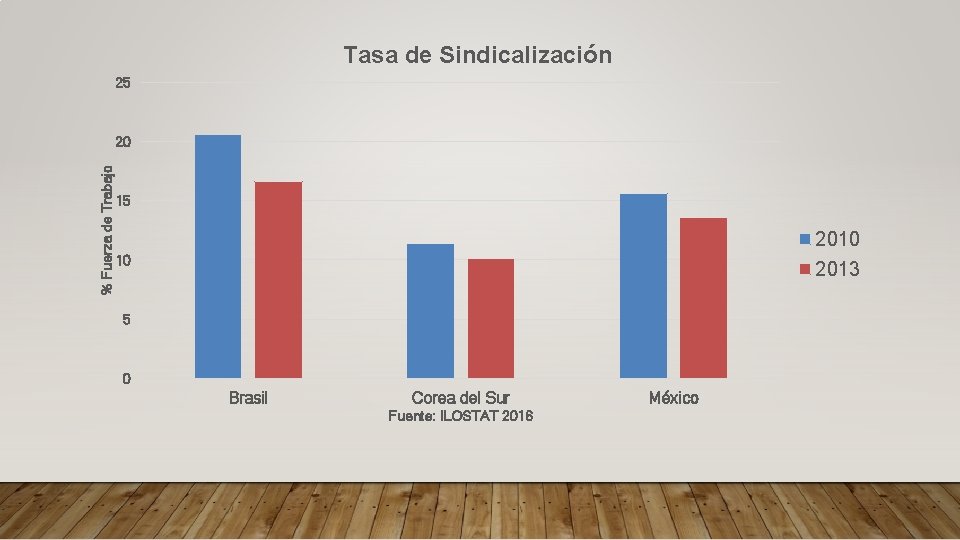 Tasa de Sindicalización 25 % Fuerza de Trabajo 20 15 2010 2013 10 5