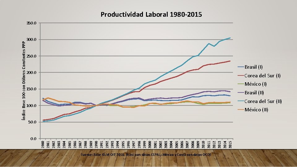 Productividad Laboral 1980 -2015 300. 0 250. 0 Brasil (I) 200. 0 Corea del