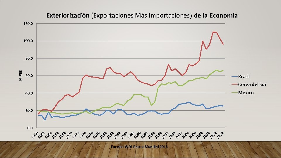 Exteriorización (Exportaciones Más Importaciones) de la Economía 120. 0 100. 0 Brasil 60. 0