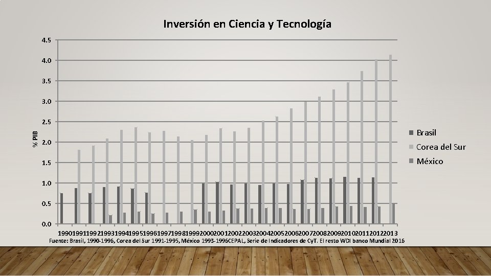 Inversión en Ciencia y Tecnología 4. 5 4. 0 3. 5 3. 0 %