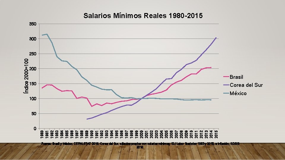 Salarios Mínimos Reales 1980 -2015 350 300 200 Brasil 150 Corea del Sur México
