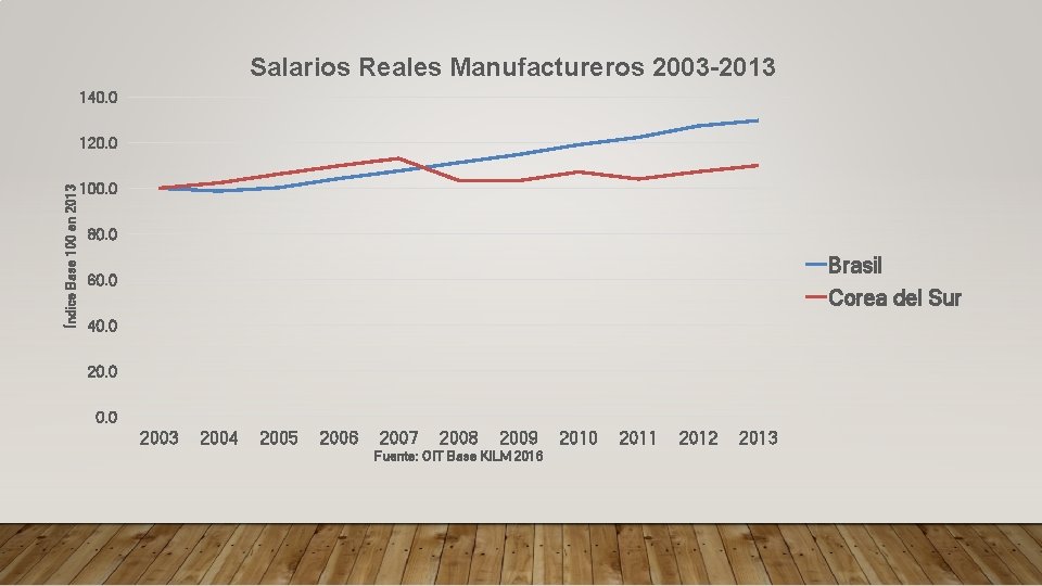 Salarios Reales Manufactureros 2003 -2013 140. 0 Índice Base 100 en 2013 120. 0