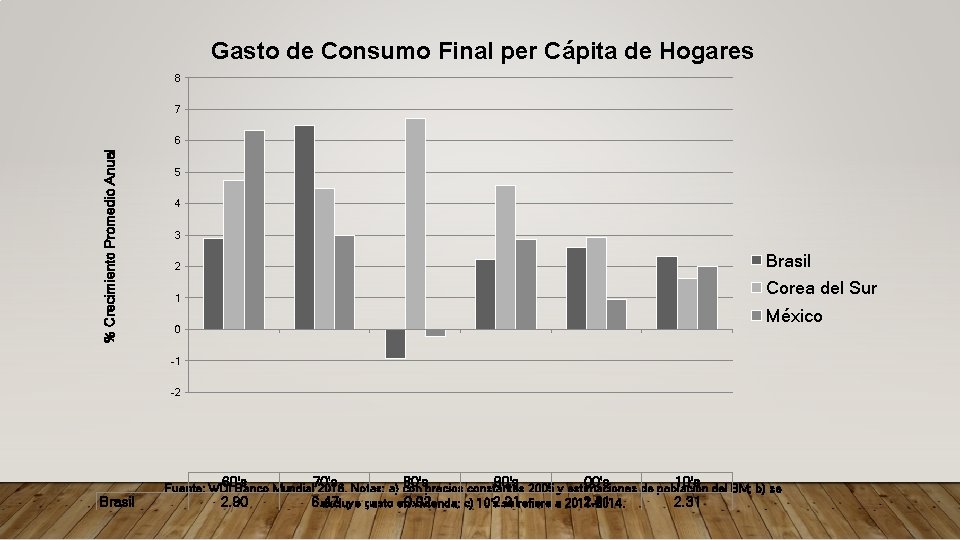 Gasto de Consumo Final per Cápita de Hogares 8 7 % Crecimiento Promedio Anual