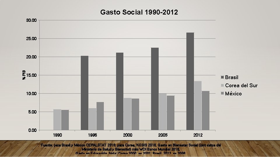 Gasto Social 1990 -2012 30. 00 25. 00 % PIB 20. 00 15. 00
