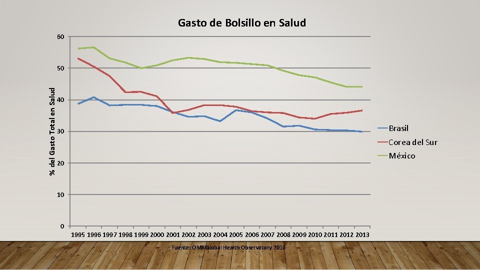 Gasto de Bolsillo en Salud 60 % del Gasto Total en Salud 50 40