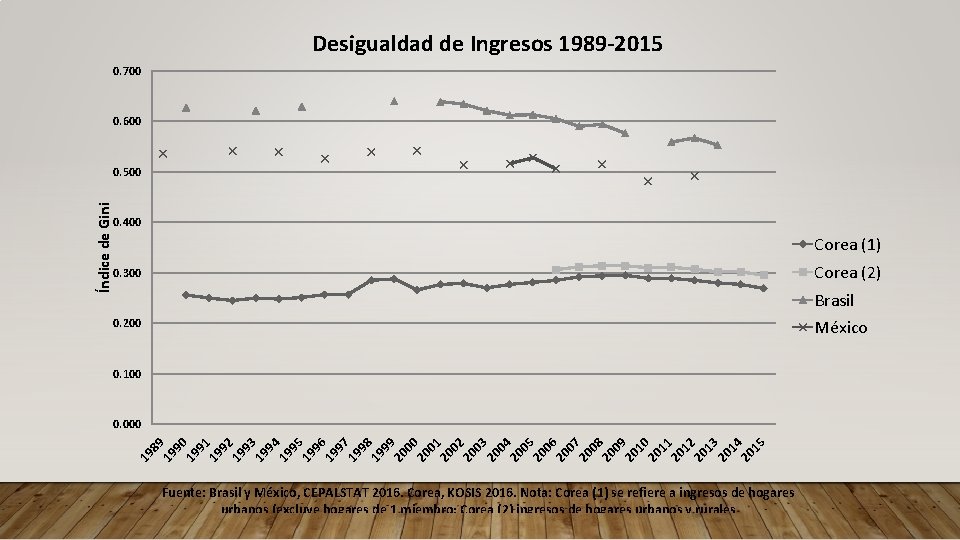 Desigualdad de Ingresos 1989 -2015 0. 700 0. 600 0. 400 Corea (1) Corea