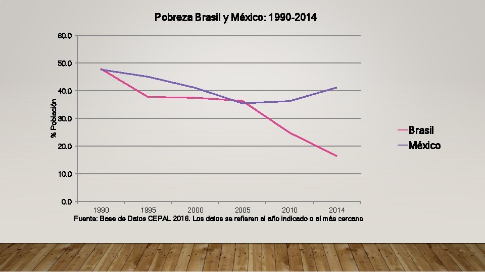 Pobreza Brasil y México: 1990 -2014 60. 0 50. 0 % Población 40. 0