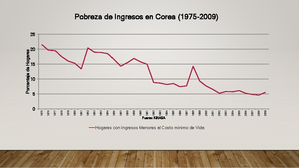 0 Fuente: KIHASA Hogares con Ingresos Menores al Costo mínimo de Vida 2009 2008