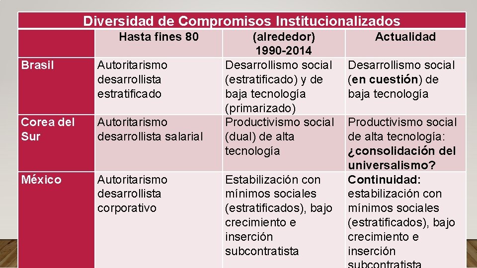 Diversidad de Compromisos Institucionalizados Hasta fines 80 Brasil Autoritarismo desarrollista estratificado Corea del Sur