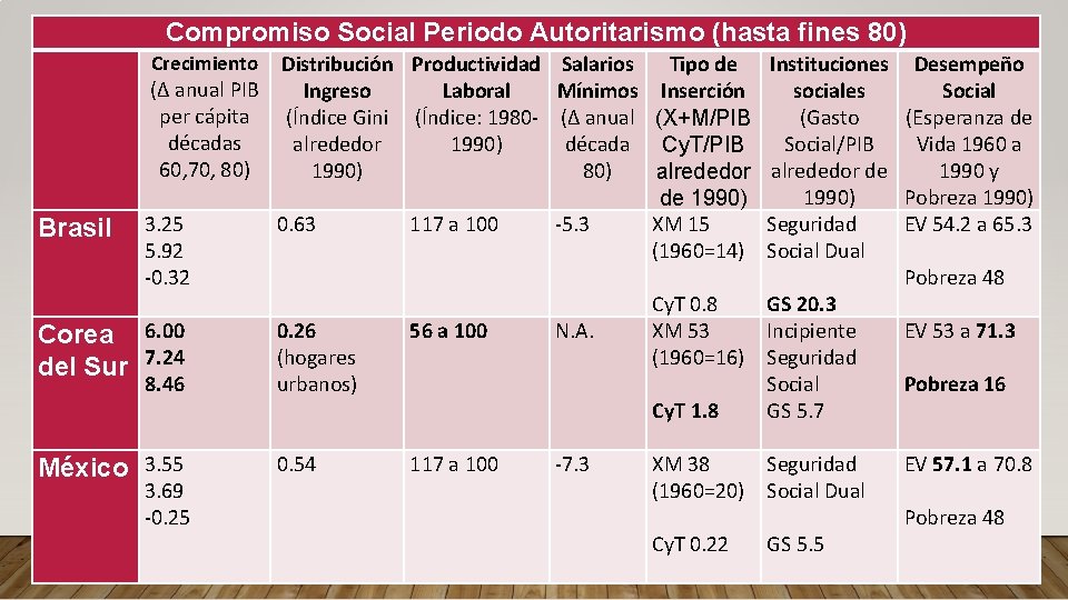 Compromiso Social Periodo Autoritarismo (hasta fines 80) Brasil Corea del Sur Distribución Productividad Salarios