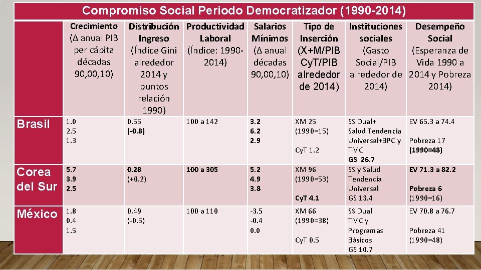 Compromiso Social Periodo Democratizador (1990 -2014) Crecimiento (Δ anual PIB per cápita décadas 90,