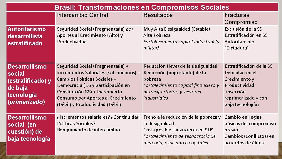 Brasil: Transformaciones en Compromisos Sociales Intercambio Central Resultados Fracturas Compromiso Autoritarismo desarrollista estratificado Seguridad