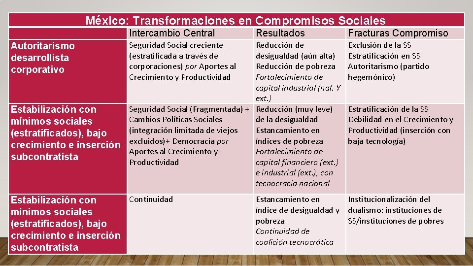 México: Transformaciones en Compromisos Sociales Intercambio Central Reducción de desigualdad (aún alta) Reducción de