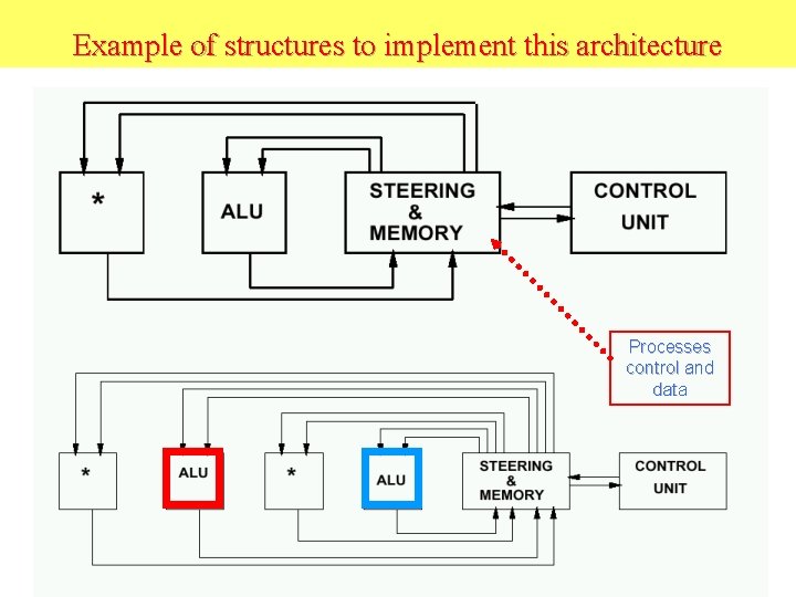 Example of structures to implement this architecture Processes control and data 