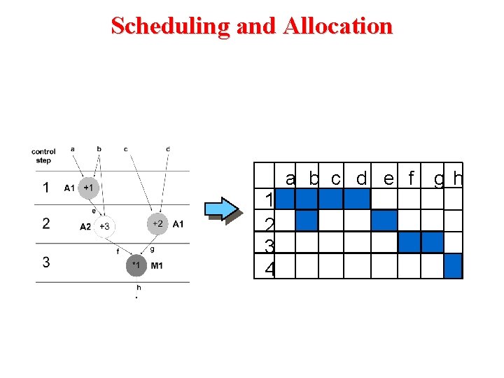 Scheduling and Allocation a b c d e f g h 1 2 3