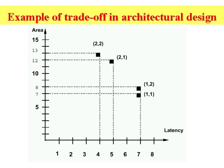 Example of trade-off in architectural design 