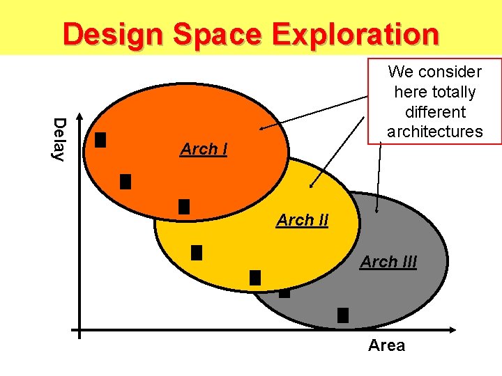 Design Space Exploration Delay We consider here totally different architectures Arch III Area 