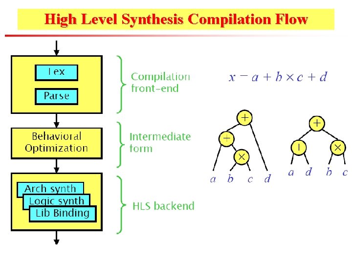 High Level Synthesis Compilation Flow 