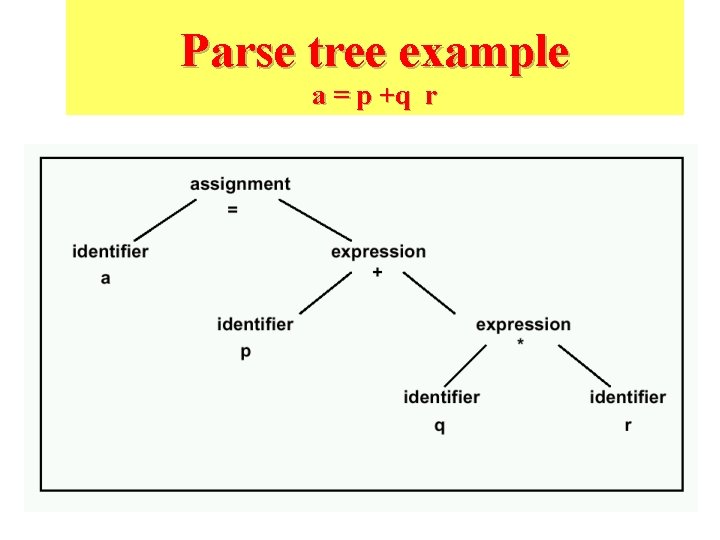 Parse tree example a = p +q r 