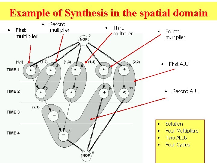 Example of Synthesis in the spatial domain • First multiplier • Second multiplier •