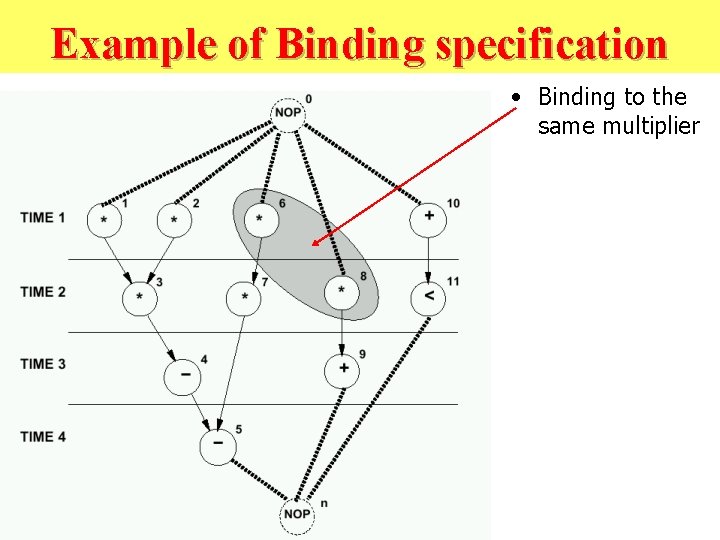 Example of Binding specification • Binding to the same multiplier 