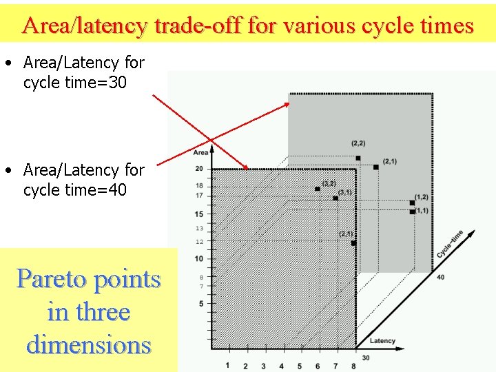 Area/latency trade-off for various cycle times • Area/Latency for cycle time=30 • Area/Latency for