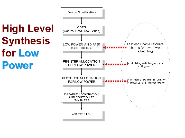 High Level Synthesis for Low Power 