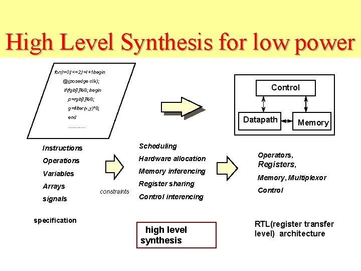 High Level Synthesis for low power for(I=0; I<=2; I=I+1 begin @(posedge clk); Control if(fgb[I]%8;