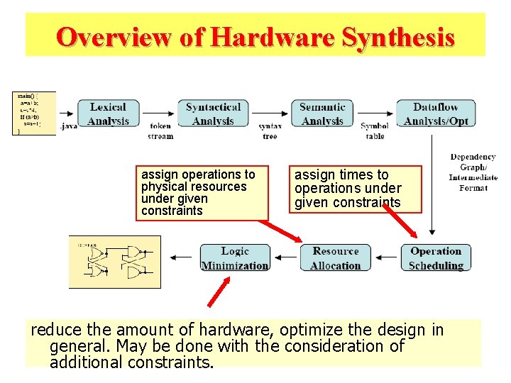 Overview of Hardware Synthesis assign operations to physical resources under given constraints assign times