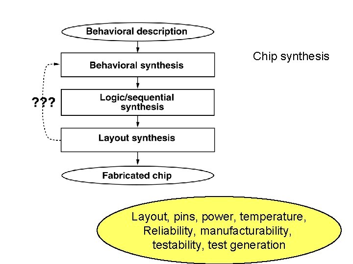 Chip synthesis Layout, pins, power, temperature, Reliability, manufacturability, test generation 