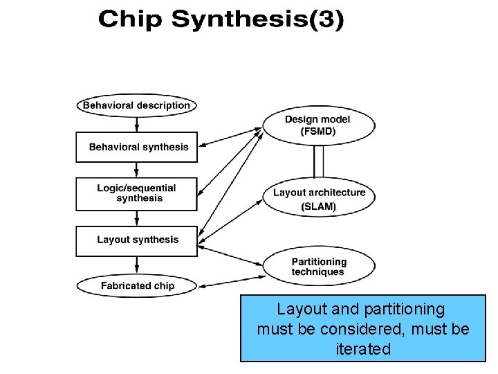 Layout and partitioning must be considered, must be iterated 